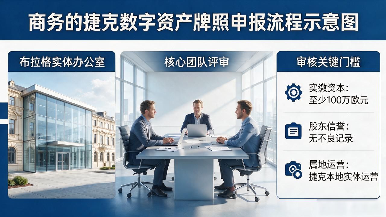捷克数字资产牌照申报流程与关键门槛